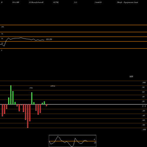 RSI & MRSI charts Msafe Equipments Limited 544695 share BSE Stock Exchange 