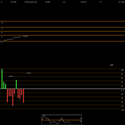 RSI & MRSI charts PAN HR SOLUTION LIMITED 544698 share BSE Stock Exchange 