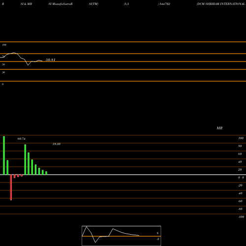 RSI & MRSI charts DCM SHRIRAM INTERNATIONAL LIMI 544702 share BSE Stock Exchange 