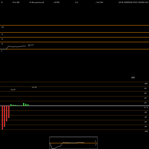RSI & MRSI charts DCM SHRIRAM FINE CHEMICALS LIM 544703 share BSE Stock Exchange 