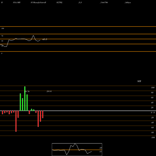 RSI & MRSI charts Aditya Birla Sun Life Mutual F 544706 share BSE Stock Exchange 