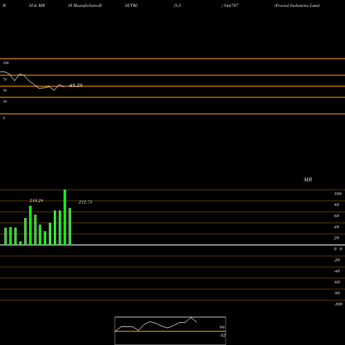RSI & MRSI charts Fractal Industries Limited 544707 share BSE Stock Exchange 