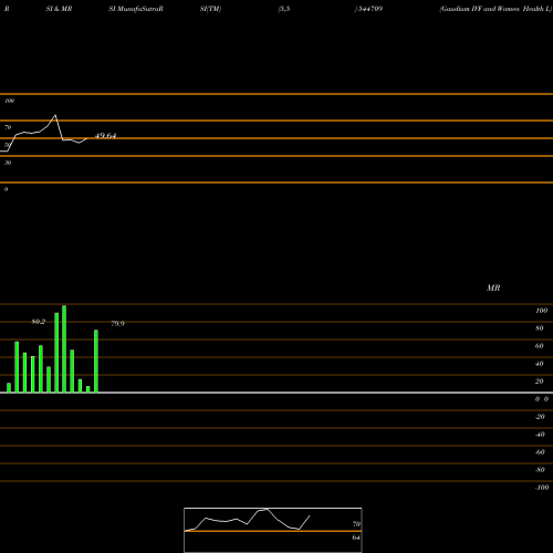 RSI & MRSI charts Gaudium IVF And Women Health L 544709 share BSE Stock Exchange 
