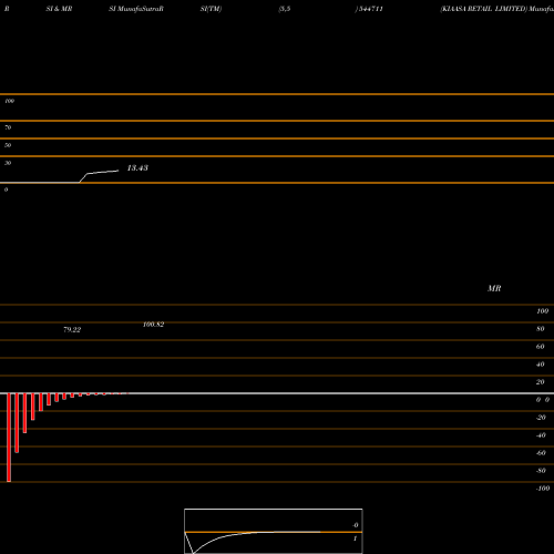 RSI & MRSI charts KIAASA RETAIL LIMITED 544711 share BSE Stock Exchange 