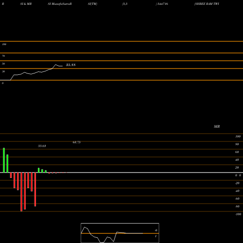 RSI & MRSI charts SHREE RAM TWISTEX LIMITED 544716 share BSE Stock Exchange 