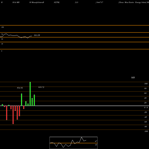 RSI & MRSI charts Clean Max Enviro Energy Soluti 544717 share BSE Stock Exchange 