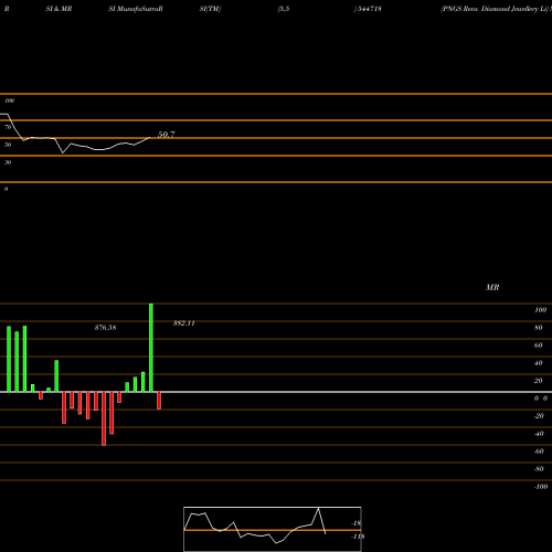 RSI & MRSI charts PNGS Reva Diamond Jewellery Li 544718 share BSE Stock Exchange 