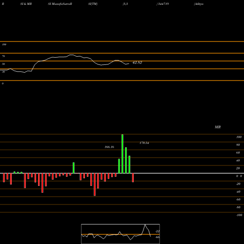 RSI & MRSI charts Aditya Birla Sun Life Mutual F 544719 share BSE Stock Exchange 