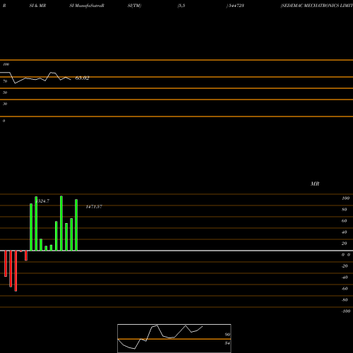 RSI & MRSI charts SEDEMAC MECHATRONICS LIMITED 544723 share BSE Stock Exchange 