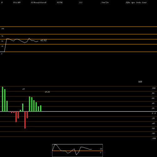RSI & MRSI charts Elfin Agro India Limited 544724 share BSE Stock Exchange 