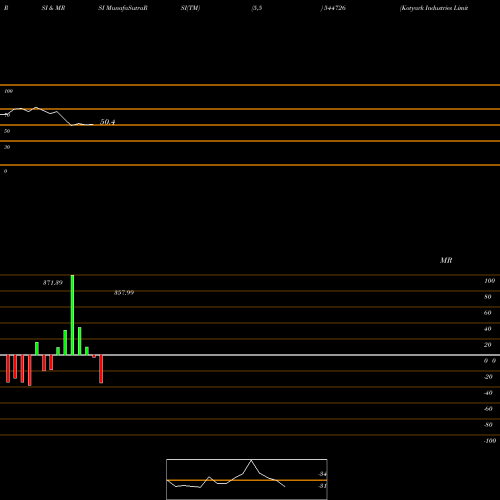 RSI & MRSI charts Kotyark Industries Limited 544726 share BSE Stock Exchange 