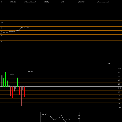 RSI & MRSI charts Innovision Limited 544732 share BSE Stock Exchange 