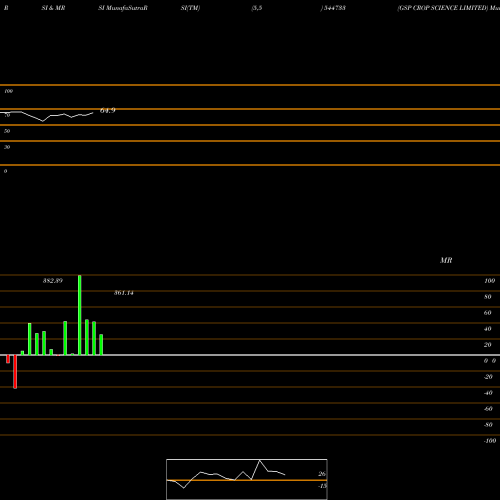 RSI & MRSI charts GSP CROP SCIENCE LIMITED 544733 share BSE Stock Exchange 