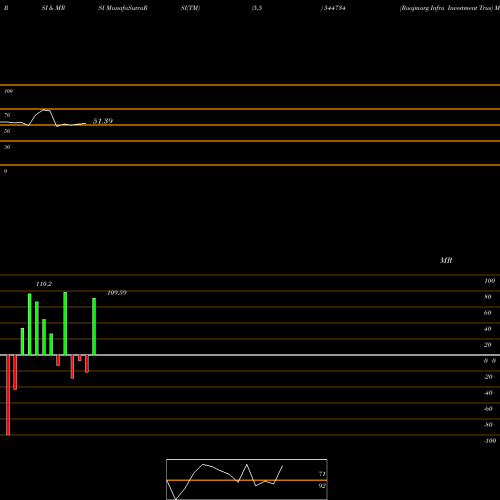 RSI & MRSI charts Raajmarg Infra Investment Trus 544734 share BSE Stock Exchange 