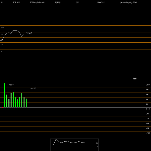 RSI & MRSI charts Novus Loyalty Limited 544735 share BSE Stock Exchange 