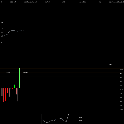 RSI & MRSI charts HSBC Mutual Fund 544736 share BSE Stock Exchange 