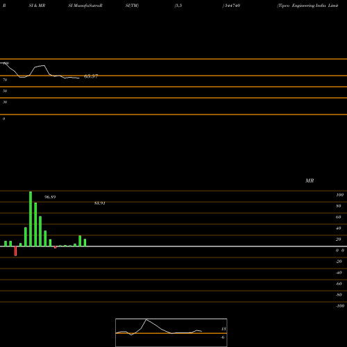 RSI & MRSI charts Tipco Engineering India Limite 544740 share BSE Stock Exchange 