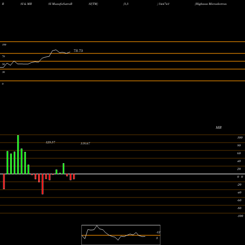 RSI & MRSI charts Highness Microelectronics Limi 544741 share BSE Stock Exchange 