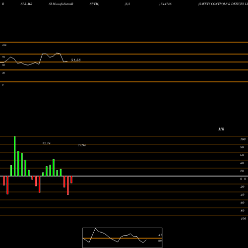 RSI & MRSI charts SAFETY CONTROLS & DEVICES LIMI 544746 share BSE Stock Exchange 
