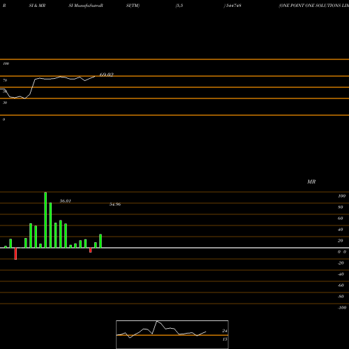 RSI & MRSI charts ONE POINT ONE SOLUTIONS LIMITE 544748 share BSE Stock Exchange 