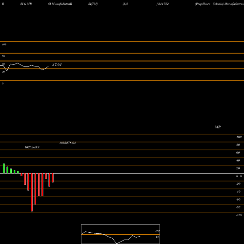 RSI & MRSI charts PropShare Celestia 544752 share BSE Stock Exchange 