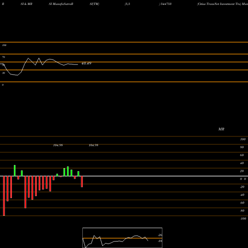 RSI & MRSI charts Citius TransNet Investment Tru 544753 share BSE Stock Exchange 