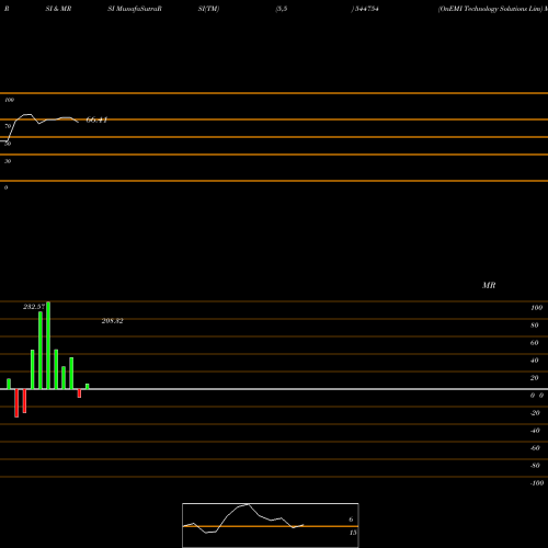 RSI & MRSI charts OnEMI Technology Solutions Lim 544754 share BSE Stock Exchange 