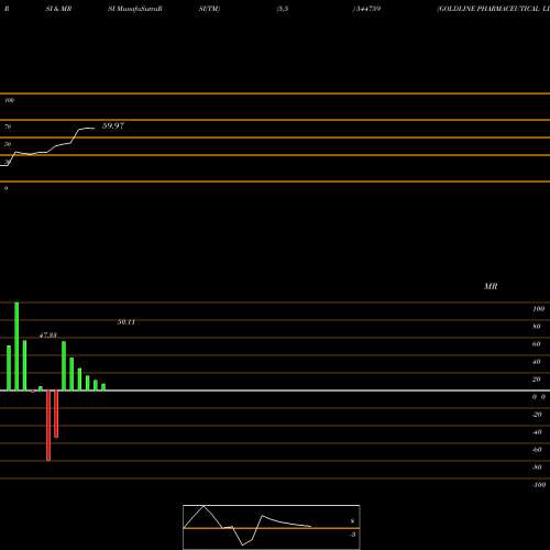 RSI & MRSI charts GOLDLINE PHARMACEUTICAL LIMITE 544759 share BSE Stock Exchange 