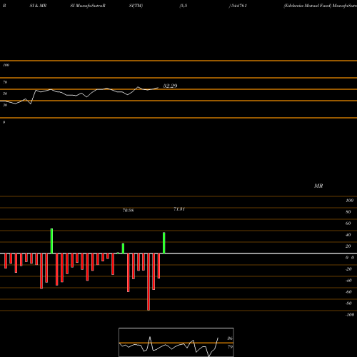 RSI & MRSI charts Edelweiss Mutual Fund 544761 share BSE Stock Exchange 