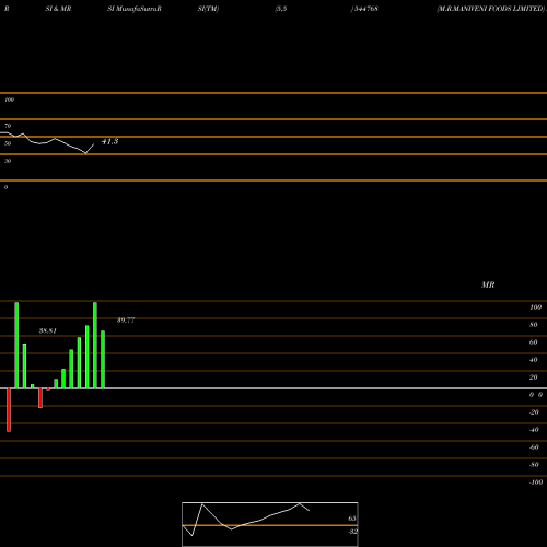 RSI & MRSI charts M.R.MANIVENI FOODS LIMITED 544768 share BSE Stock Exchange 