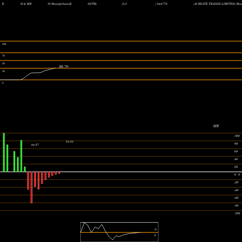 RSI & MRSI charts AUREATE TRADDE LIMITED 544772 share BSE Stock Exchange 