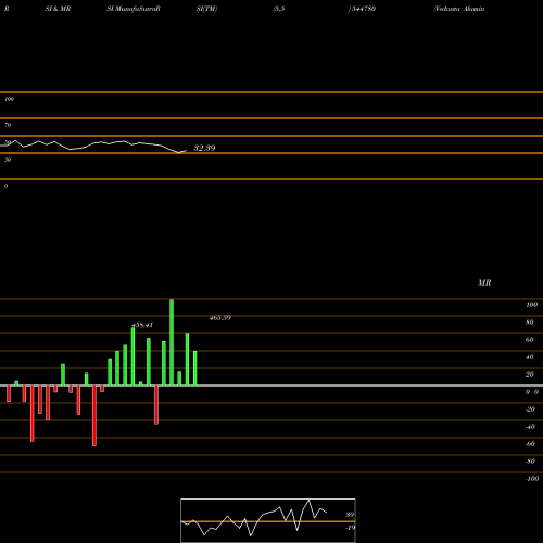 RSI & MRSI charts Vedanta Aluminium Metal Limite 544780 share BSE Stock Exchange 
