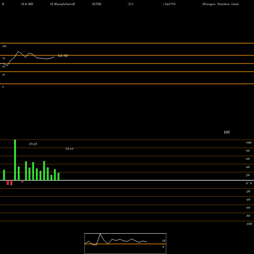 RSI & MRSI charts Hexagon Nutrition Limited 544785 share BSE Stock Exchange 