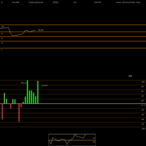 RSI & MRSI charts Susan Electricals India Limite 544793 share BSE Stock Exchange 