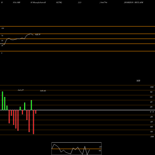 RSI & MRSI charts HORIZON RECLAIM (INDIA) LIMITE 544794 share BSE Stock Exchange 