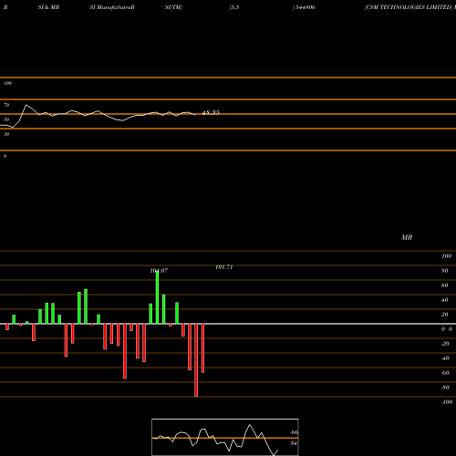 RSI & MRSI charts CSM TECHNOLOGIES LIMITED 544806 share BSE Stock Exchange 