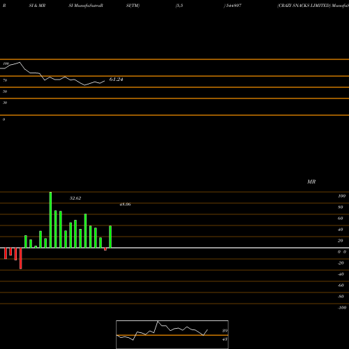 RSI & MRSI charts CRAZY SNACKS LIMITED 544807 share BSE Stock Exchange 