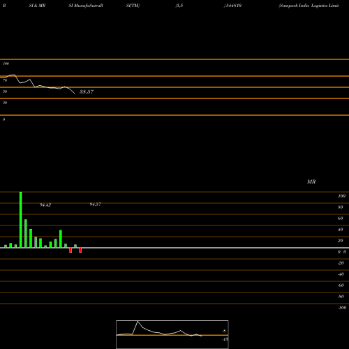 RSI & MRSI charts Sampark India Logistics Limite 544810 share BSE Stock Exchange 