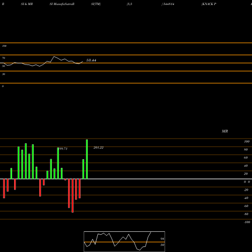 RSI & MRSI charts KNACK PACKAGING LIMITED 544814 share BSE Stock Exchange 