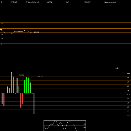 RSI & MRSI charts Kusumgar Limited 544821 share BSE Stock Exchange 