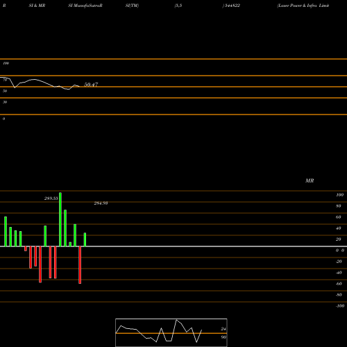 RSI & MRSI charts Laser Power & Infra Limited 544822 share BSE Stock Exchange 