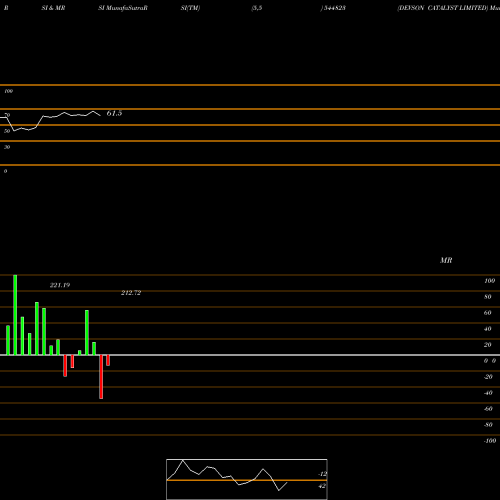 RSI & MRSI charts DEVSON CATALYST LIMITED 544823 share BSE Stock Exchange 
