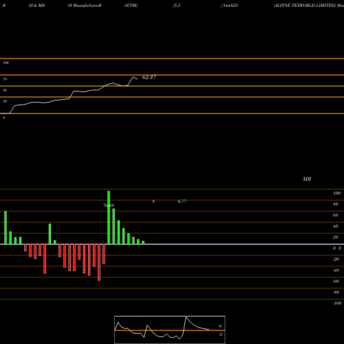 RSI & MRSI charts ALPINE TEXWORLD LIMITED 544825 share BSE Stock Exchange 