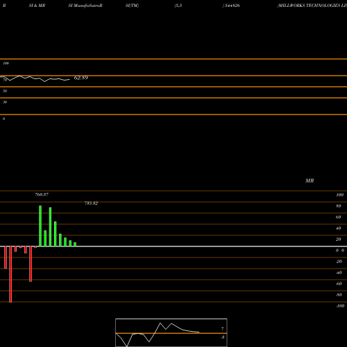 RSI & MRSI charts MILLWORKS TECHNOLOGIES LIMITED 544826 share BSE Stock Exchange 