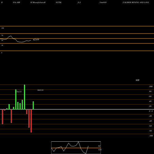 RSI & MRSI charts CALIBER MINING AND LOGISTICS L 544833 share BSE Stock Exchange 