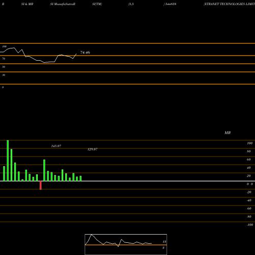 RSI & MRSI charts XTRANET TECHNOLOGIES LIMITED 544838 share BSE Stock Exchange 