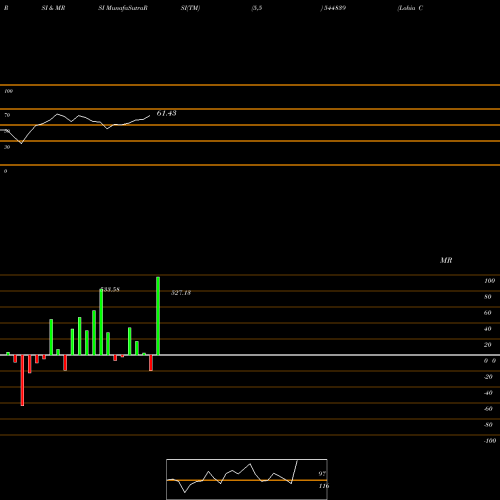 RSI & MRSI charts Lohia Corp Limited 544839 share BSE Stock Exchange 