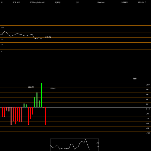 RSI & MRSI charts SILVERSTORM PARKS AND RESORTS 544840 share BSE Stock Exchange 