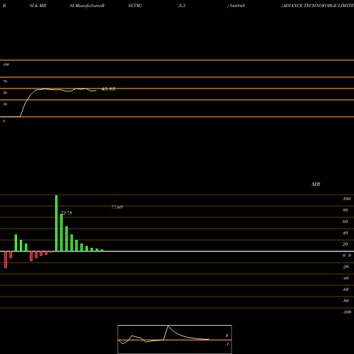 RSI & MRSI charts ADVANCE TECHNOFORGE LIMITED 544843 share BSE Stock Exchange 