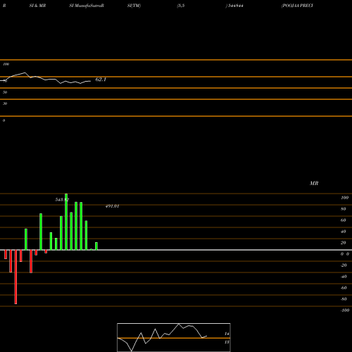 RSI & MRSI charts POOJAA PRECISION ENGG. LIMITED 544844 share BSE Stock Exchange 